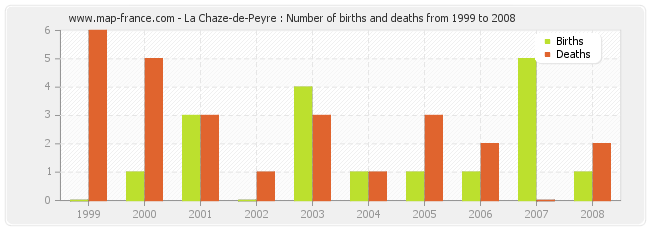 La Chaze-de-Peyre : Number of births and deaths from 1999 to 2008